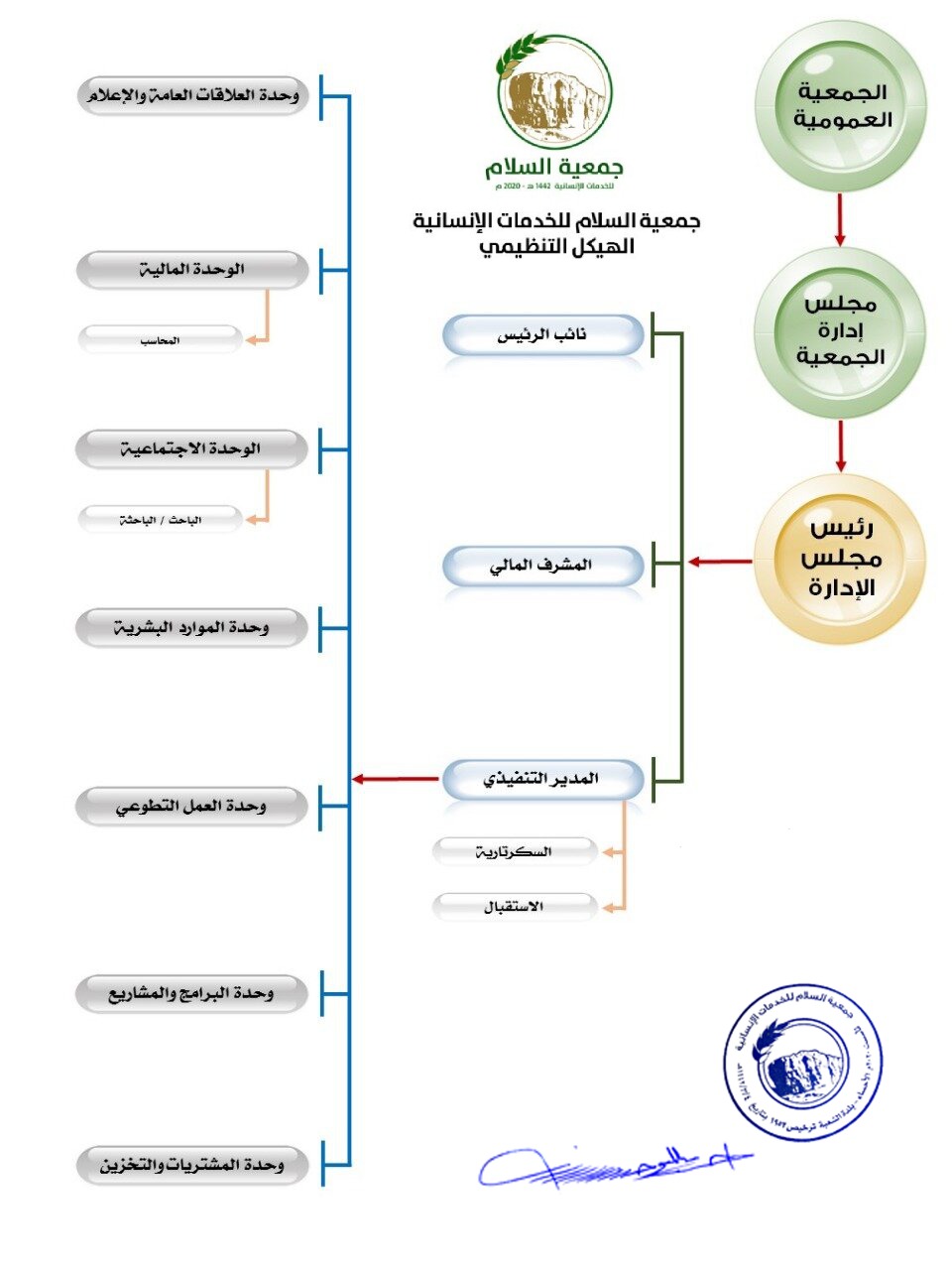 الهيكل التنظيمي
